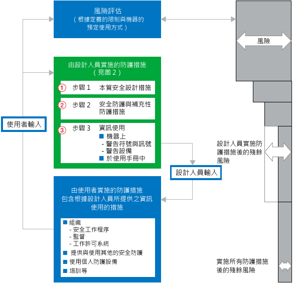 3 步驟方法