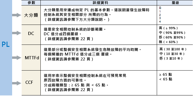 PL參數(shù)