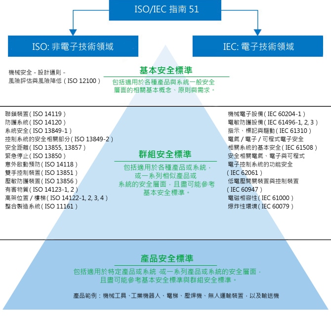 國(guó)際機(jī)械安全標(biāo)準(zhǔn)，ISO/IEC 標(biāo)準(zhǔn)